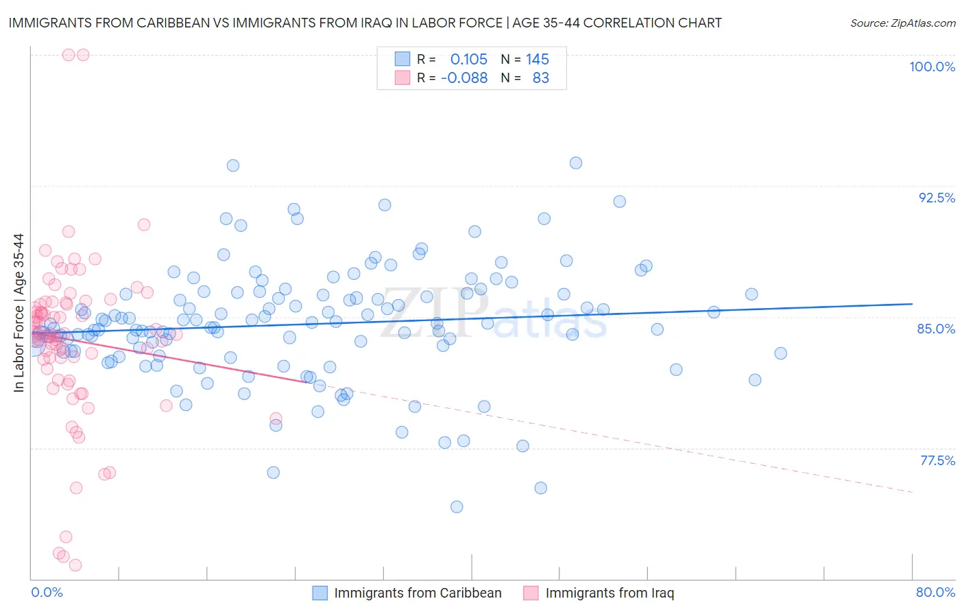 Immigrants from Caribbean vs Immigrants from Iraq In Labor Force | Age 35-44