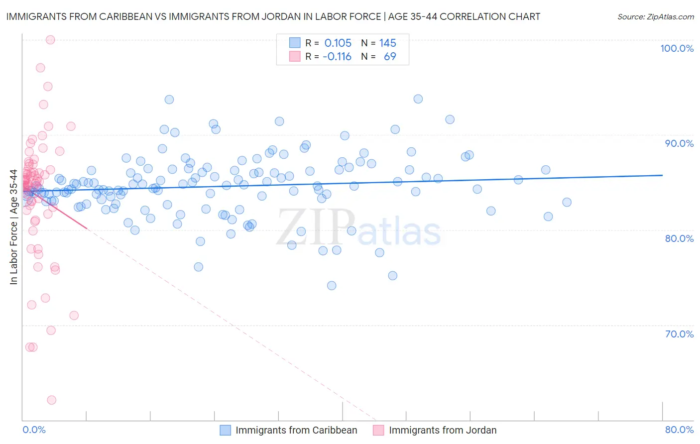 Immigrants from Caribbean vs Immigrants from Jordan In Labor Force | Age 35-44