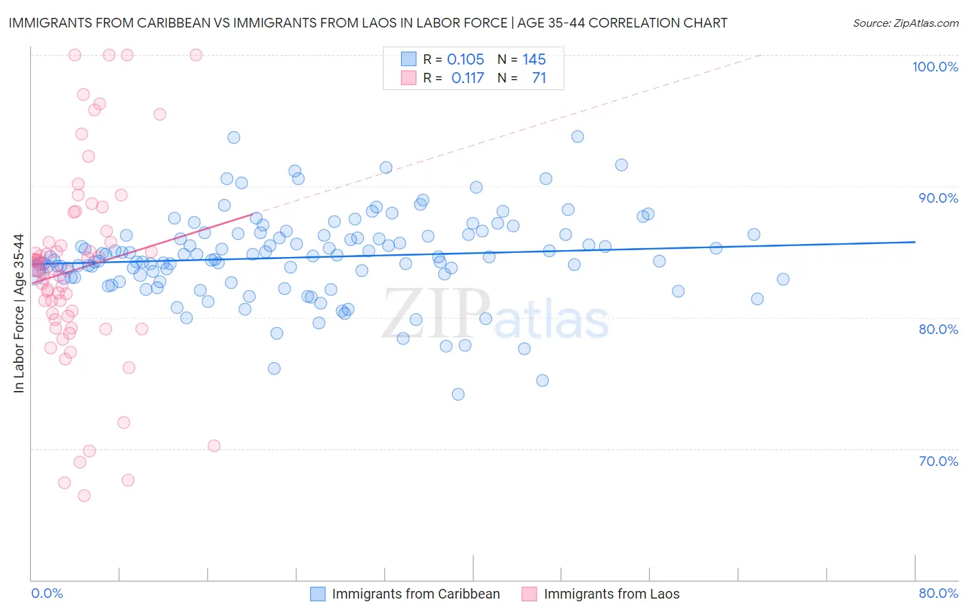 Immigrants from Caribbean vs Immigrants from Laos In Labor Force | Age 35-44