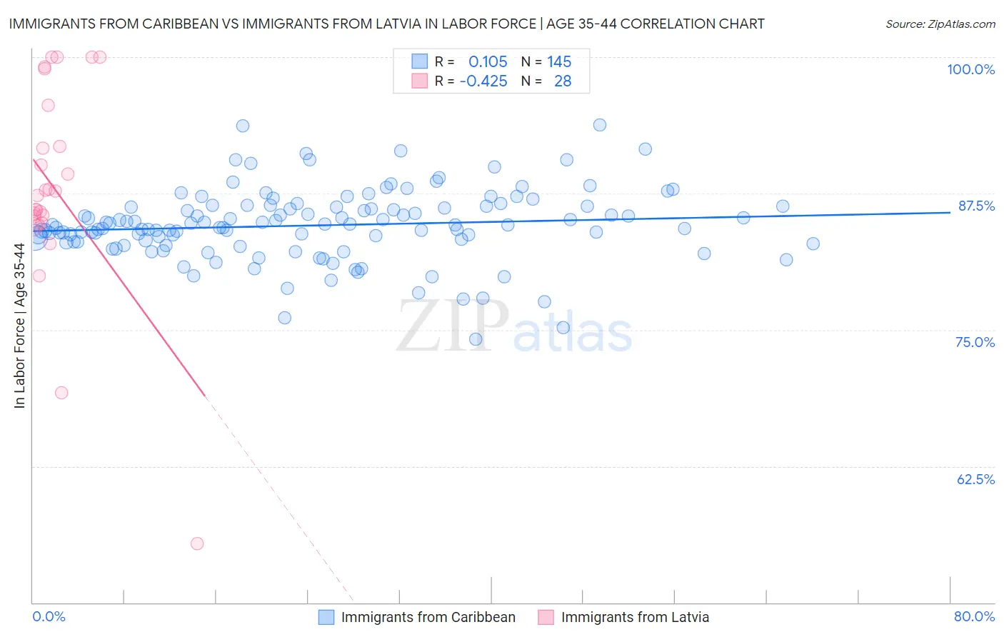 Immigrants from Caribbean vs Immigrants from Latvia In Labor Force | Age 35-44