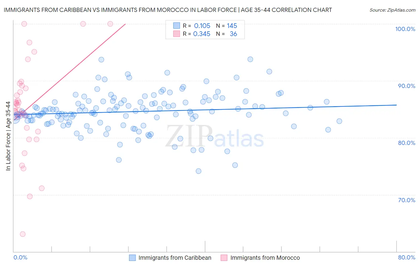 Immigrants from Caribbean vs Immigrants from Morocco In Labor Force | Age 35-44