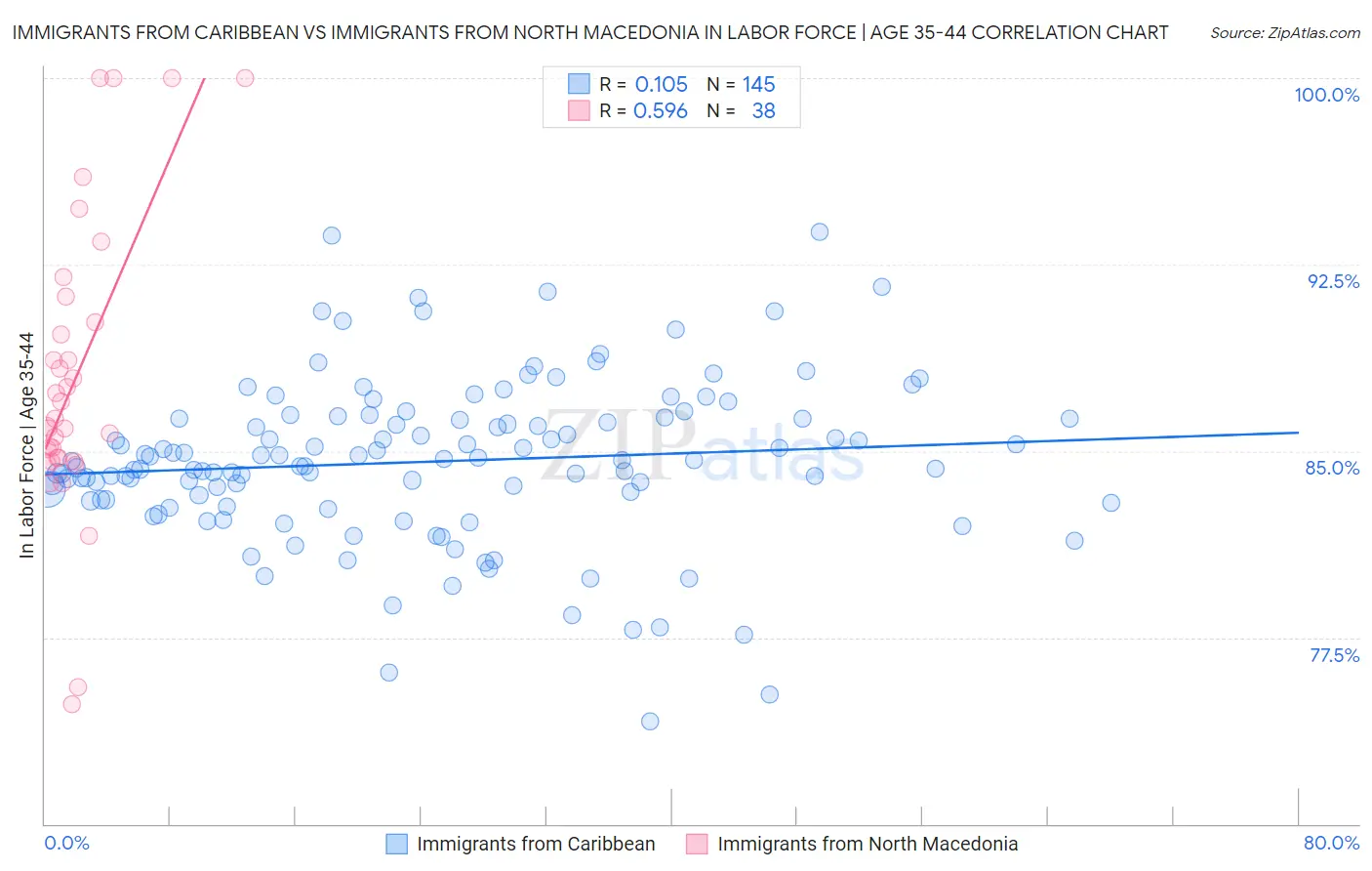 Immigrants from Caribbean vs Immigrants from North Macedonia In Labor Force | Age 35-44