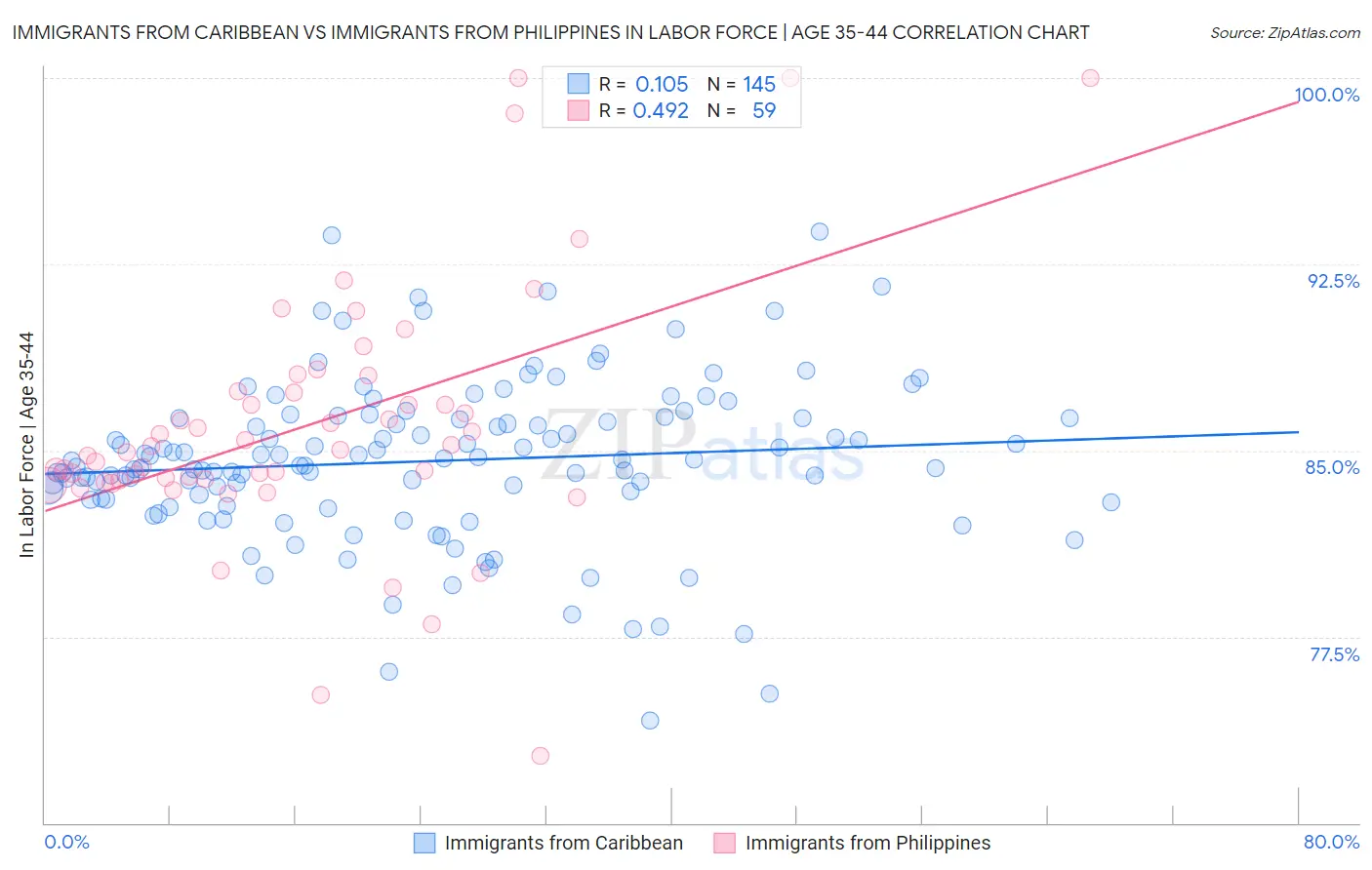 Immigrants from Caribbean vs Immigrants from Philippines In Labor Force | Age 35-44