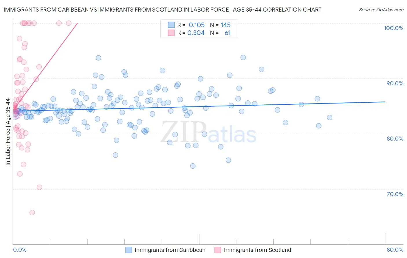 Immigrants from Caribbean vs Immigrants from Scotland In Labor Force | Age 35-44