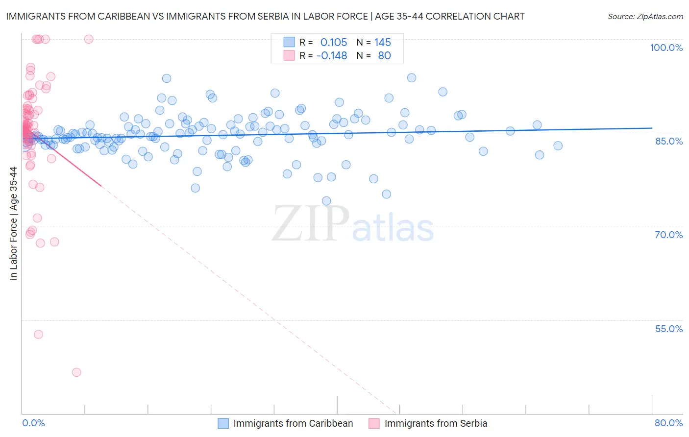 Immigrants from Caribbean vs Immigrants from Serbia In Labor Force | Age 35-44