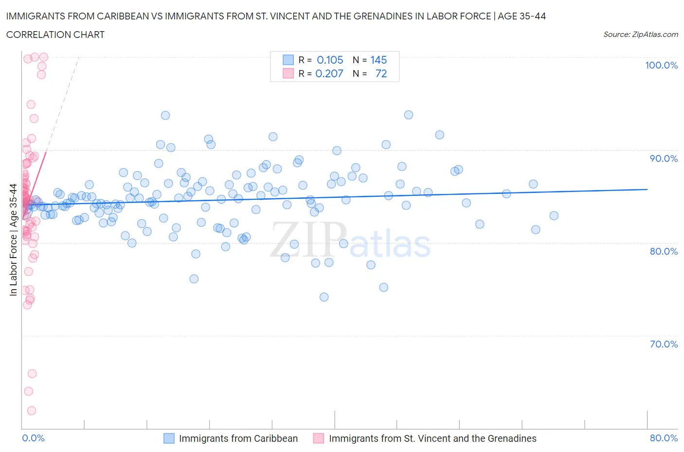 Immigrants from Caribbean vs Immigrants from St. Vincent and the Grenadines In Labor Force | Age 35-44