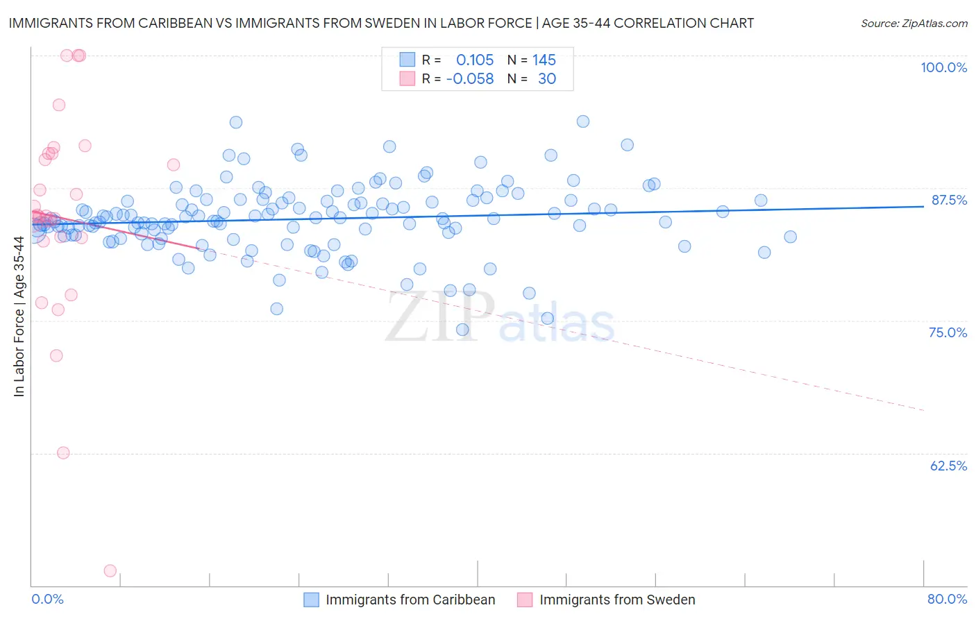 Immigrants from Caribbean vs Immigrants from Sweden In Labor Force | Age 35-44