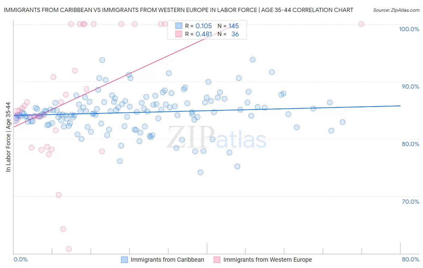 Immigrants from Caribbean vs Immigrants from Western Europe In Labor Force | Age 35-44