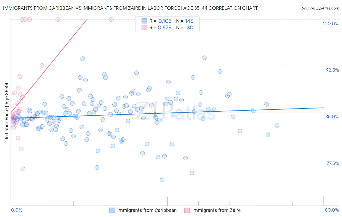 Immigrants from Caribbean vs Immigrants from Zaire In Labor Force | Age 35-44