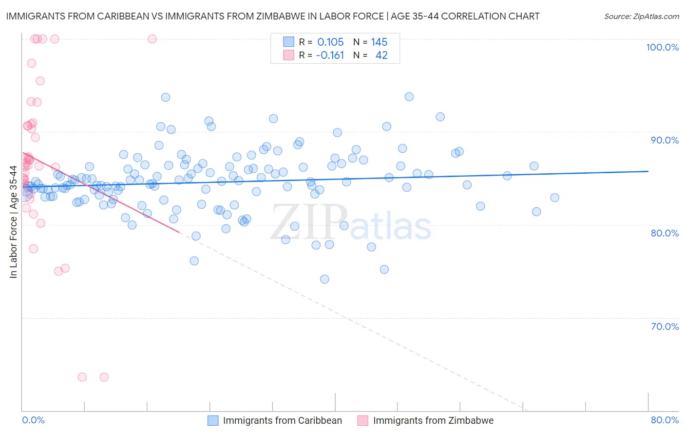 Immigrants from Caribbean vs Immigrants from Zimbabwe In Labor Force | Age 35-44