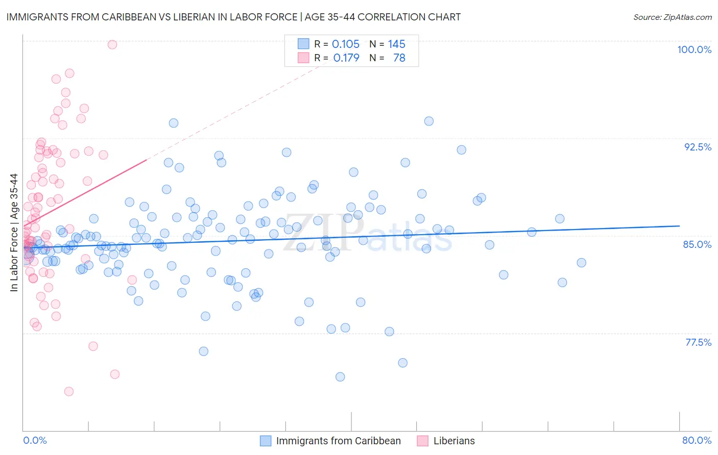 Immigrants from Caribbean vs Liberian In Labor Force | Age 35-44