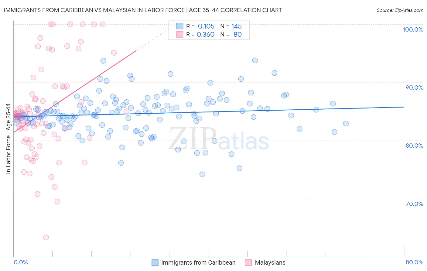 Immigrants from Caribbean vs Malaysian In Labor Force | Age 35-44