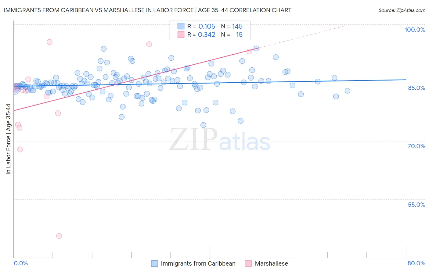 Immigrants from Caribbean vs Marshallese In Labor Force | Age 35-44