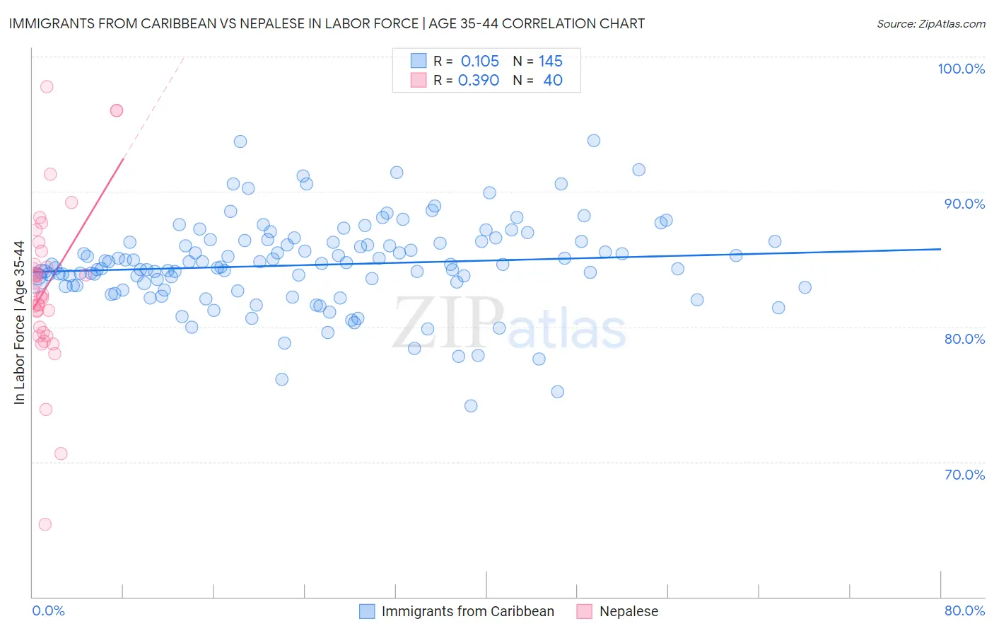 Immigrants from Caribbean vs Nepalese In Labor Force | Age 35-44