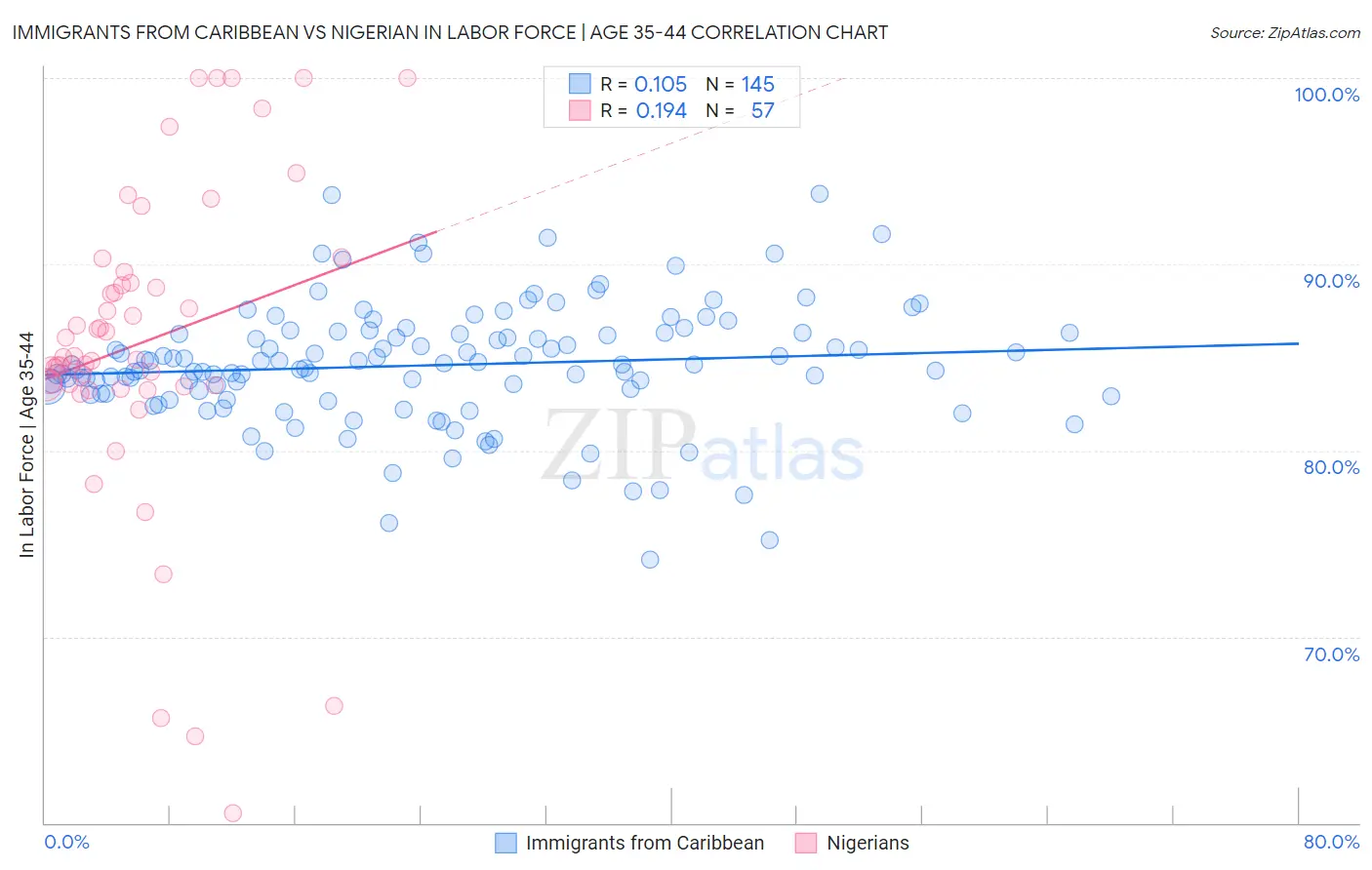 Immigrants from Caribbean vs Nigerian In Labor Force | Age 35-44