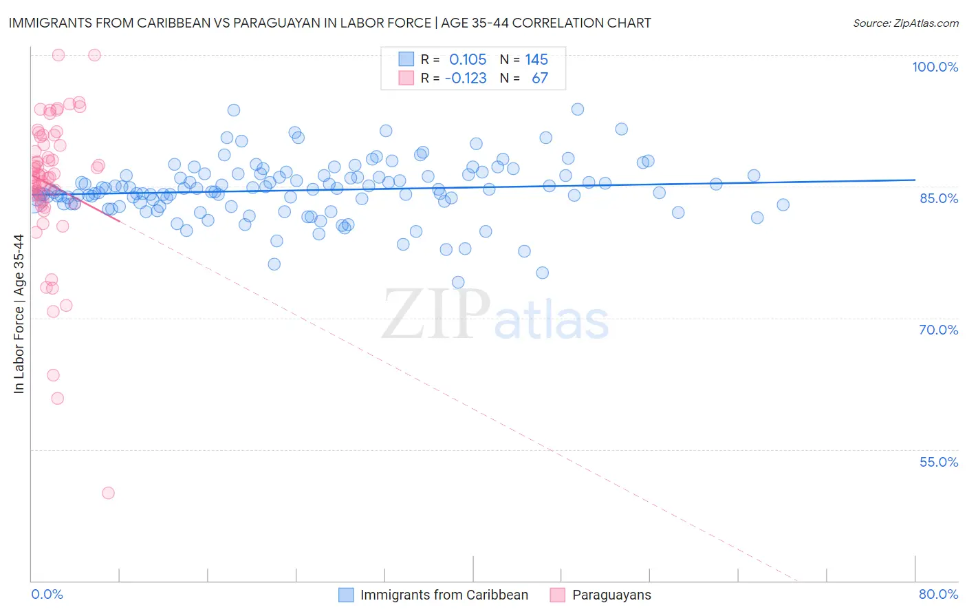Immigrants from Caribbean vs Paraguayan In Labor Force | Age 35-44