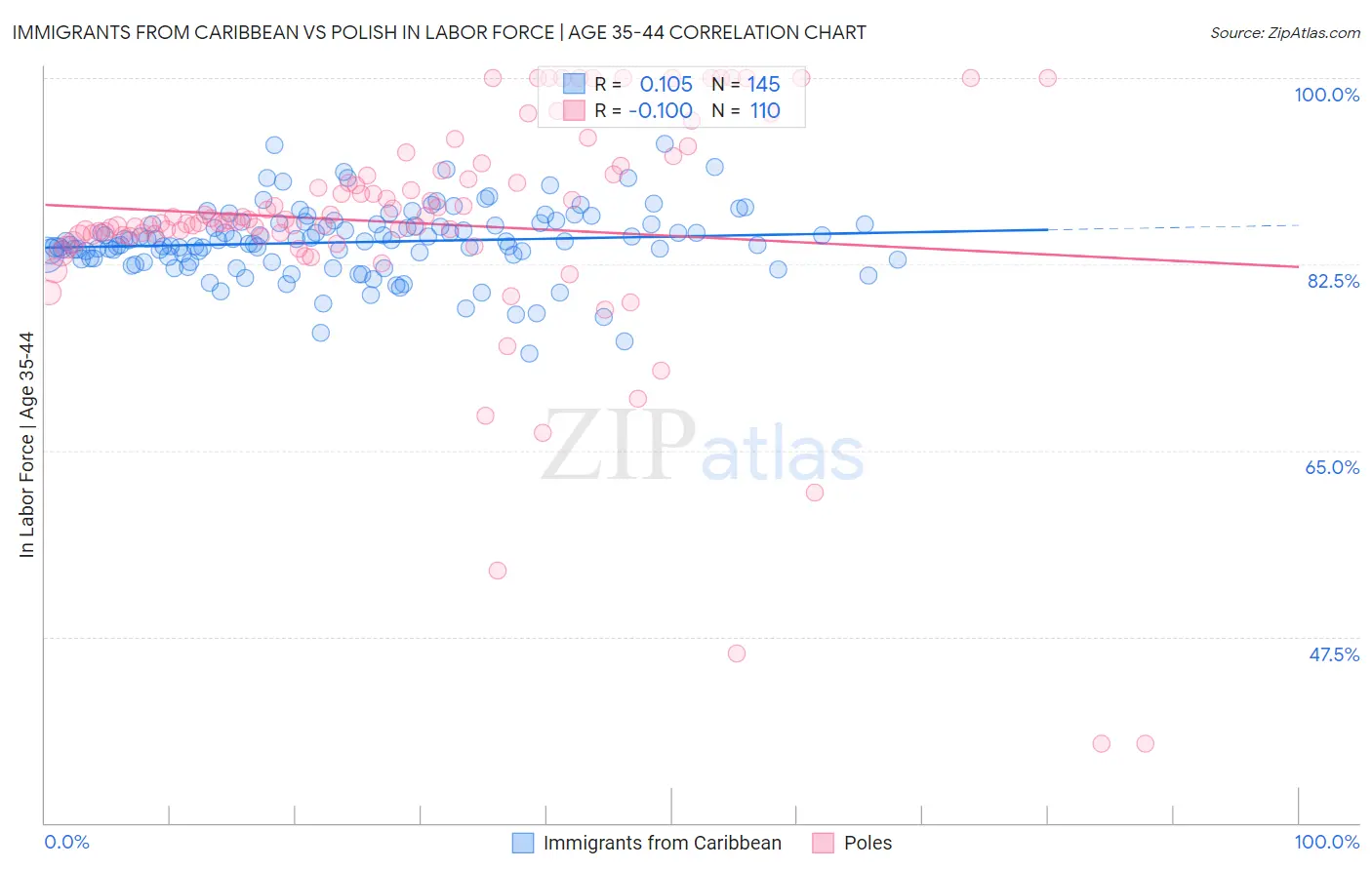 Immigrants from Caribbean vs Polish In Labor Force | Age 35-44