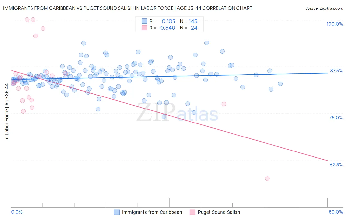 Immigrants from Caribbean vs Puget Sound Salish In Labor Force | Age 35-44