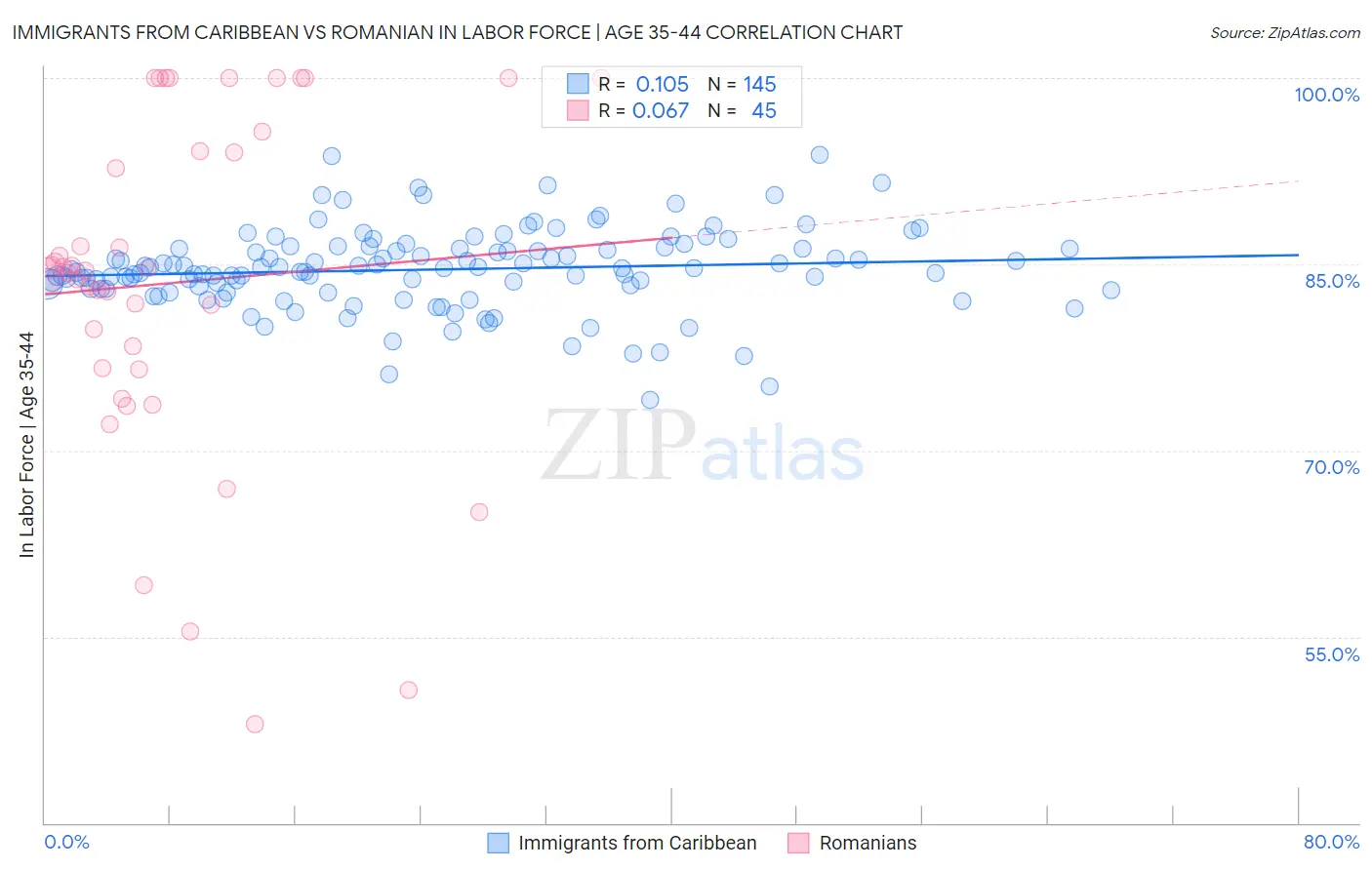 Immigrants from Caribbean vs Romanian In Labor Force | Age 35-44