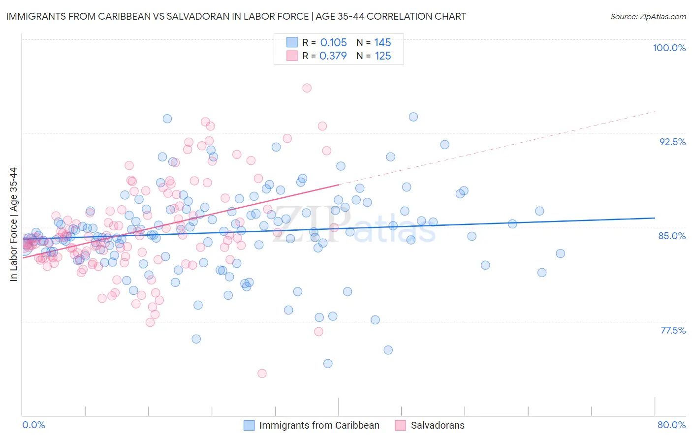 Immigrants from Caribbean vs Salvadoran In Labor Force | Age 35-44