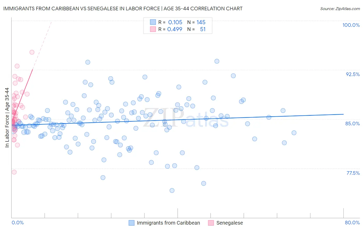 Immigrants from Caribbean vs Senegalese In Labor Force | Age 35-44