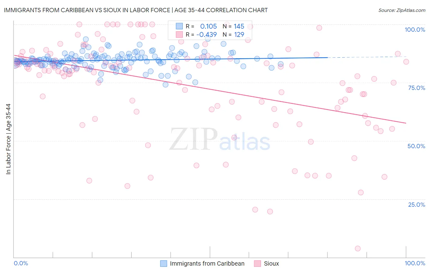 Immigrants from Caribbean vs Sioux In Labor Force | Age 35-44