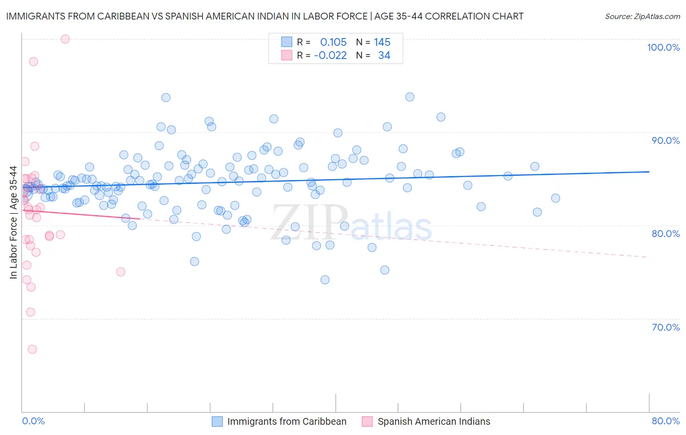 Immigrants from Caribbean vs Spanish American Indian In Labor Force | Age 35-44