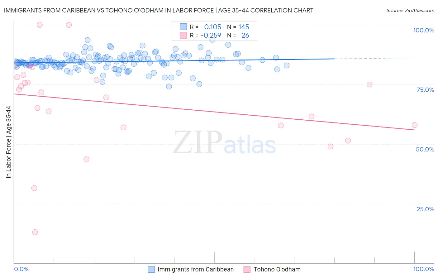 Immigrants from Caribbean vs Tohono O'odham In Labor Force | Age 35-44