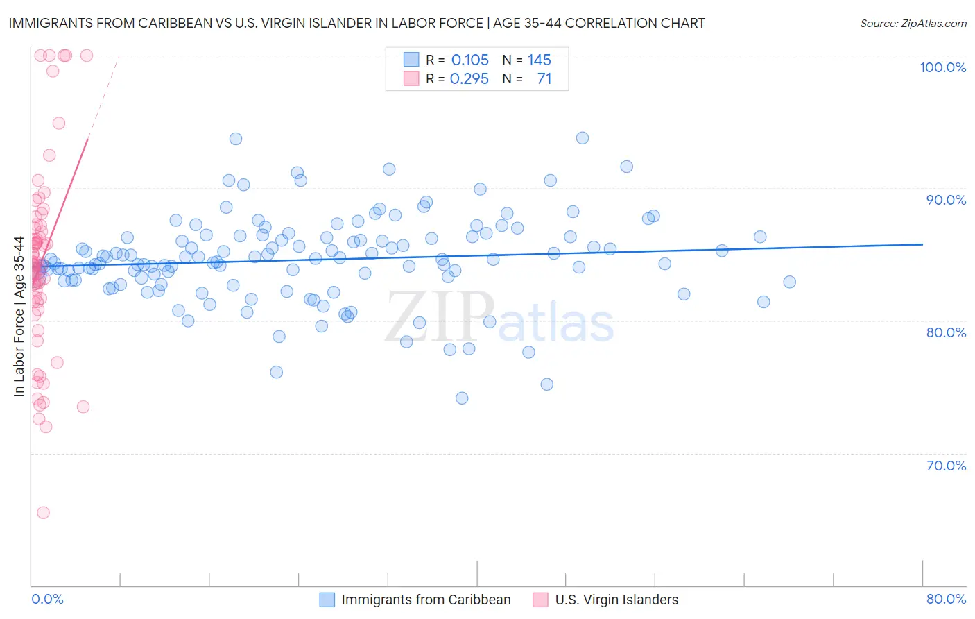 Immigrants from Caribbean vs U.S. Virgin Islander In Labor Force | Age 35-44