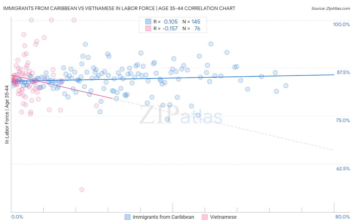 Immigrants from Caribbean vs Vietnamese In Labor Force | Age 35-44