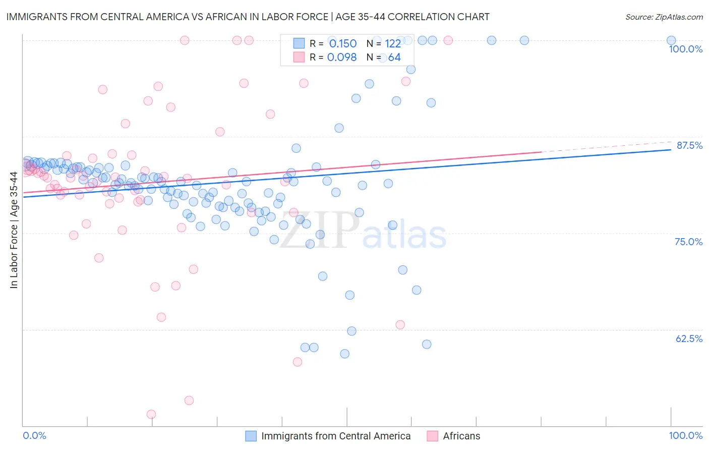 Immigrants from Central America vs African In Labor Force | Age 35-44