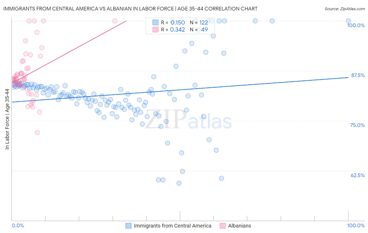 Immigrants from Central America vs Albanian In Labor Force | Age 35-44