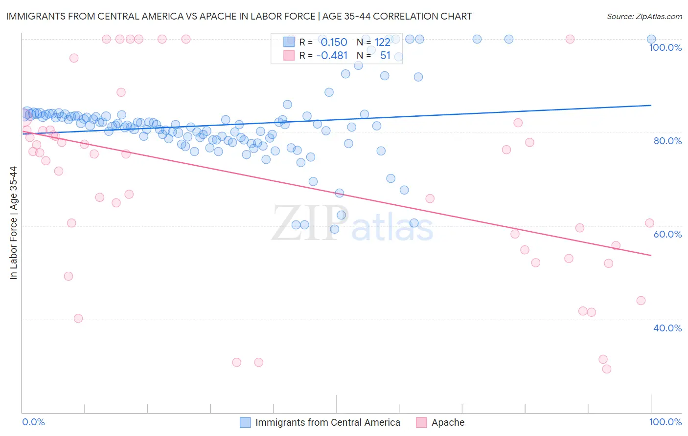 Immigrants from Central America vs Apache In Labor Force | Age 35-44