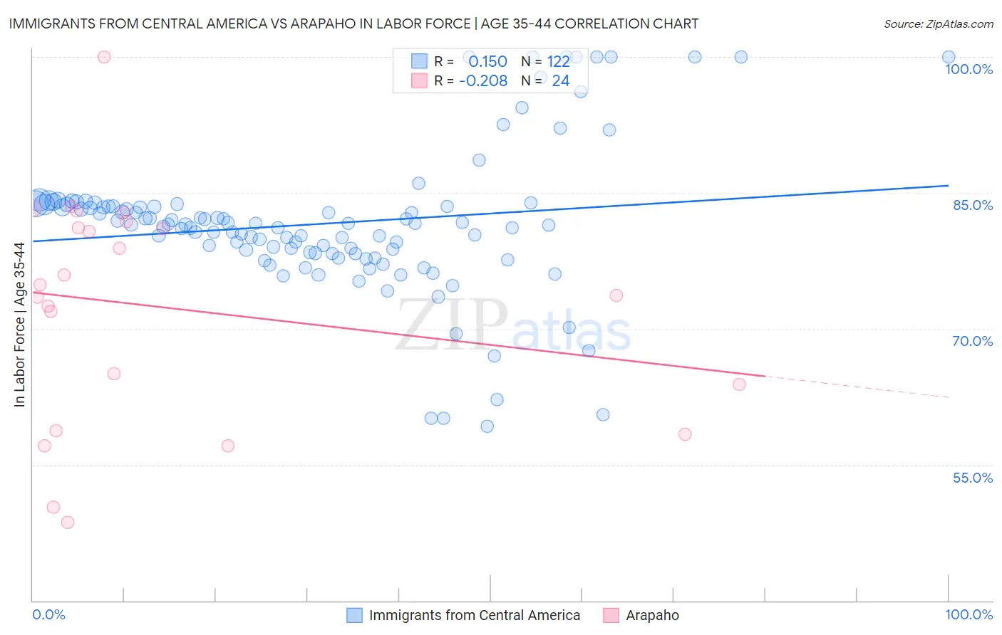 Immigrants from Central America vs Arapaho In Labor Force | Age 35-44