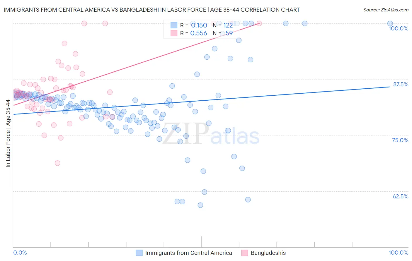 Immigrants from Central America vs Bangladeshi In Labor Force | Age 35-44