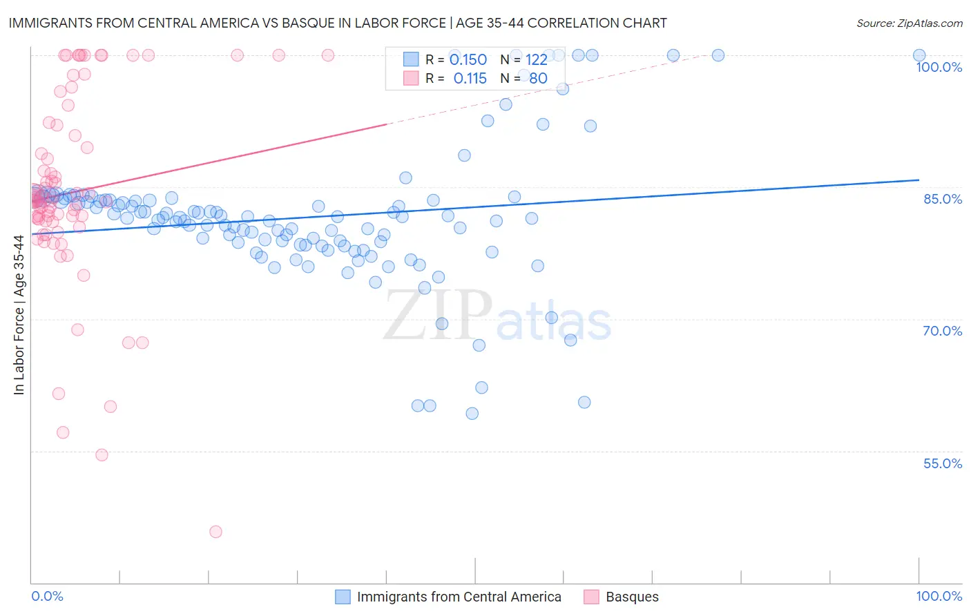 Immigrants from Central America vs Basque In Labor Force | Age 35-44