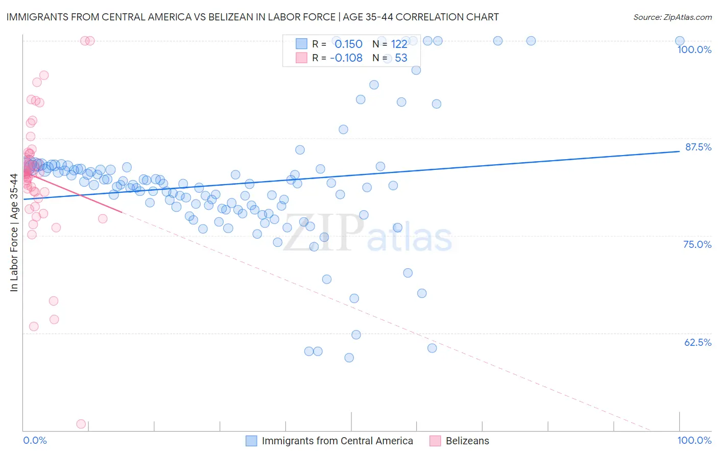 Immigrants from Central America vs Belizean In Labor Force | Age 35-44