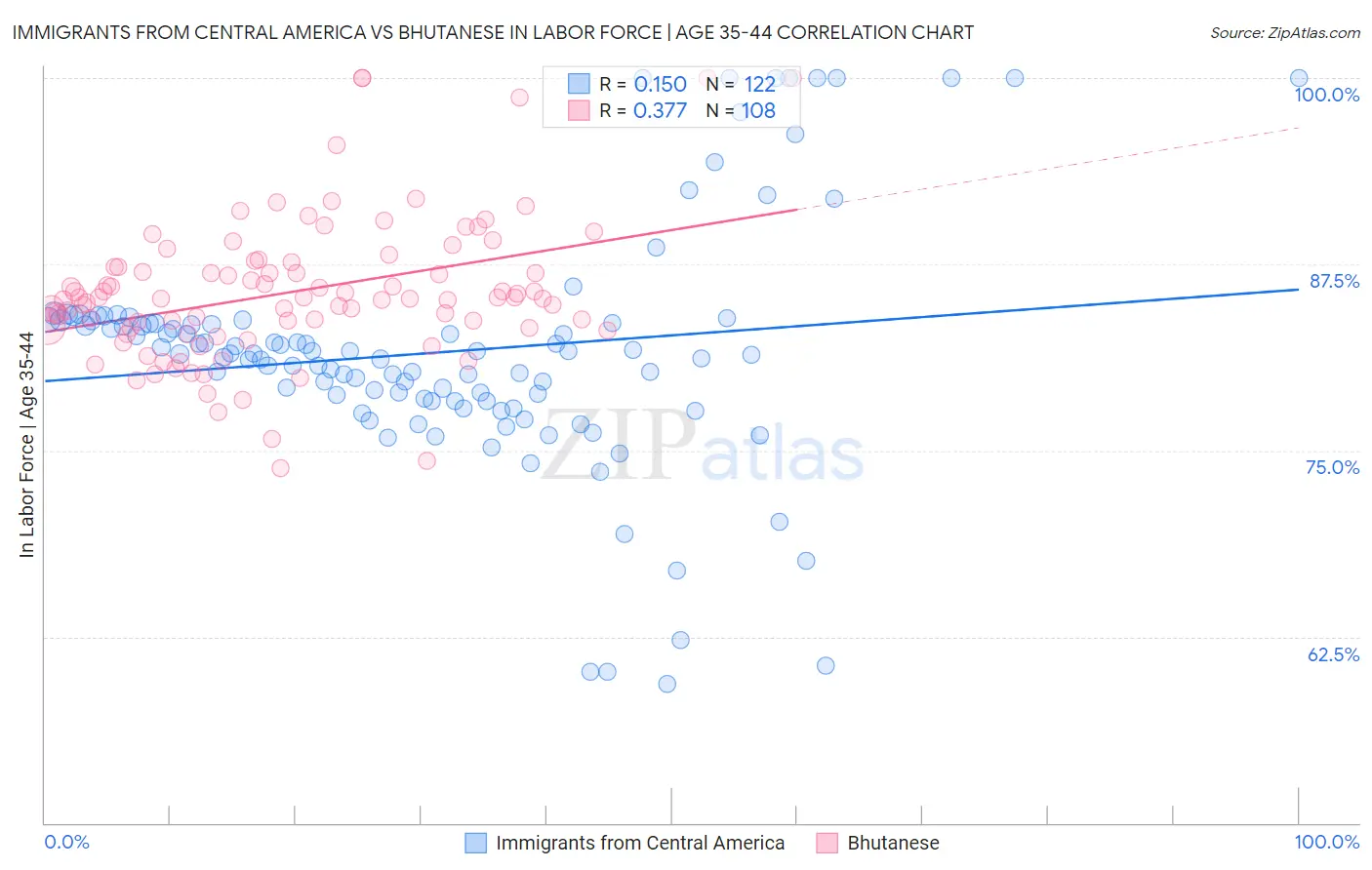 Immigrants from Central America vs Bhutanese In Labor Force | Age 35-44