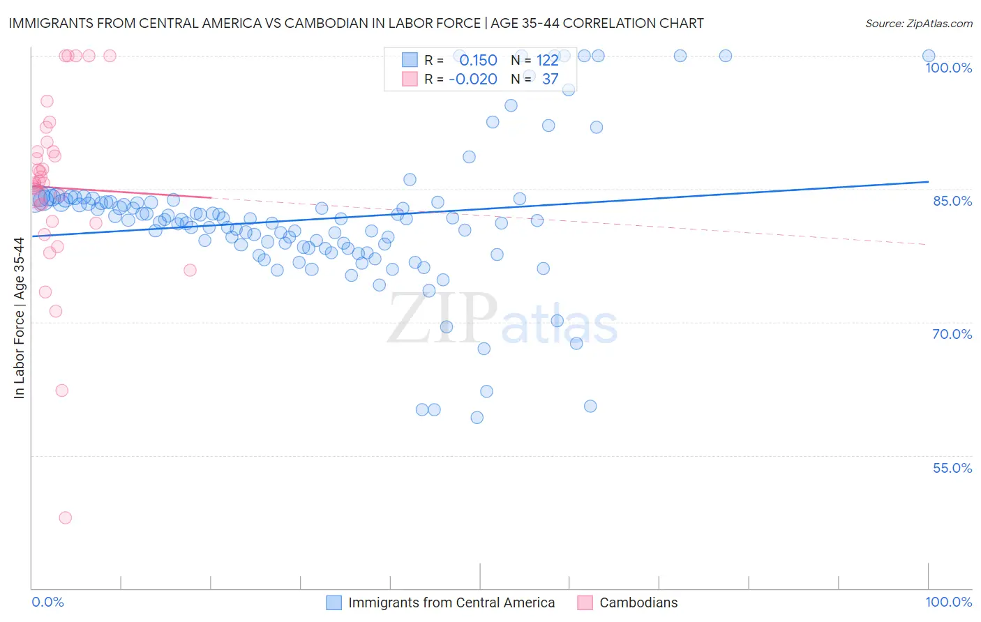 Immigrants from Central America vs Cambodian In Labor Force | Age 35-44