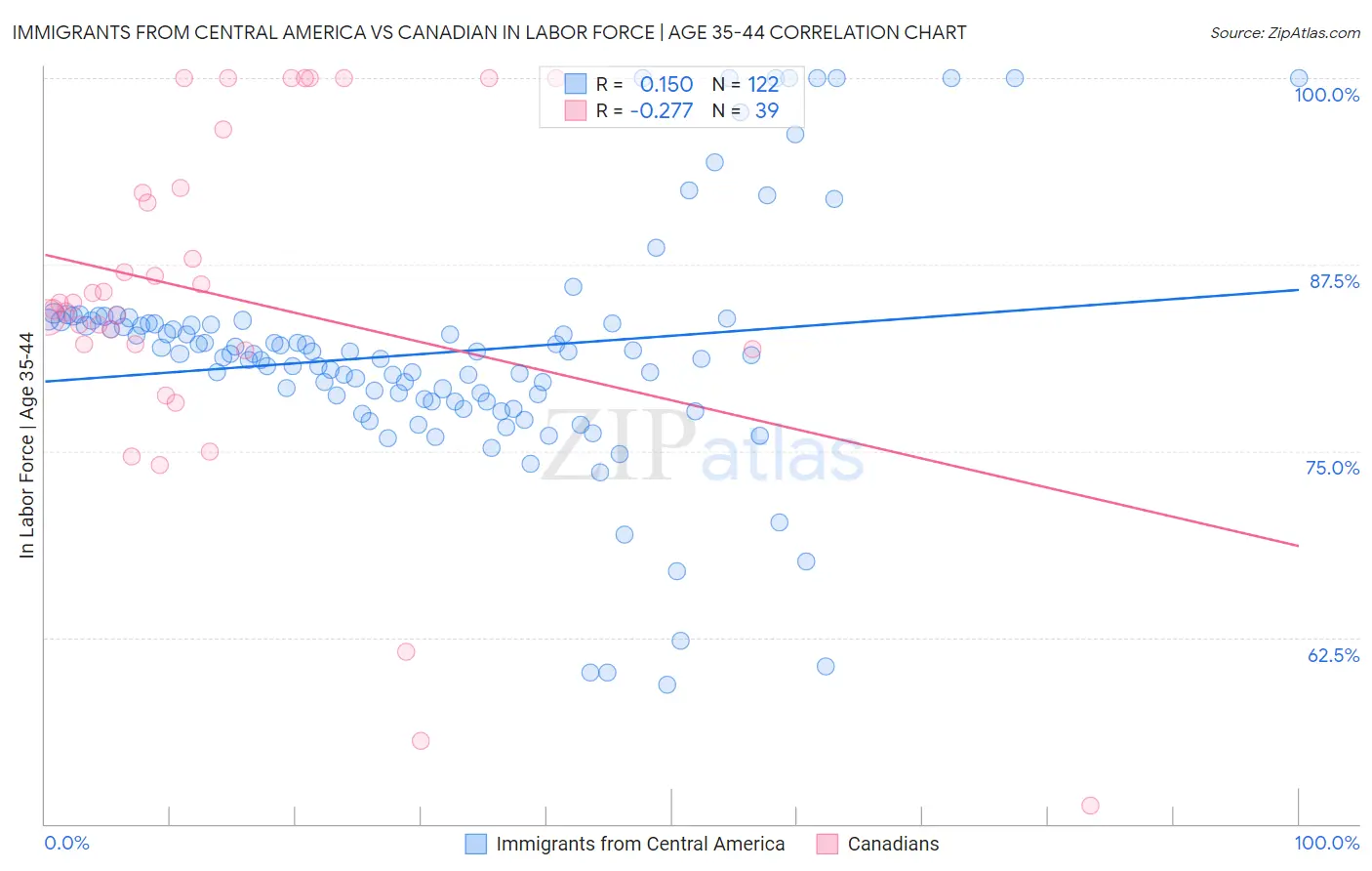 Immigrants from Central America vs Canadian In Labor Force | Age 35-44