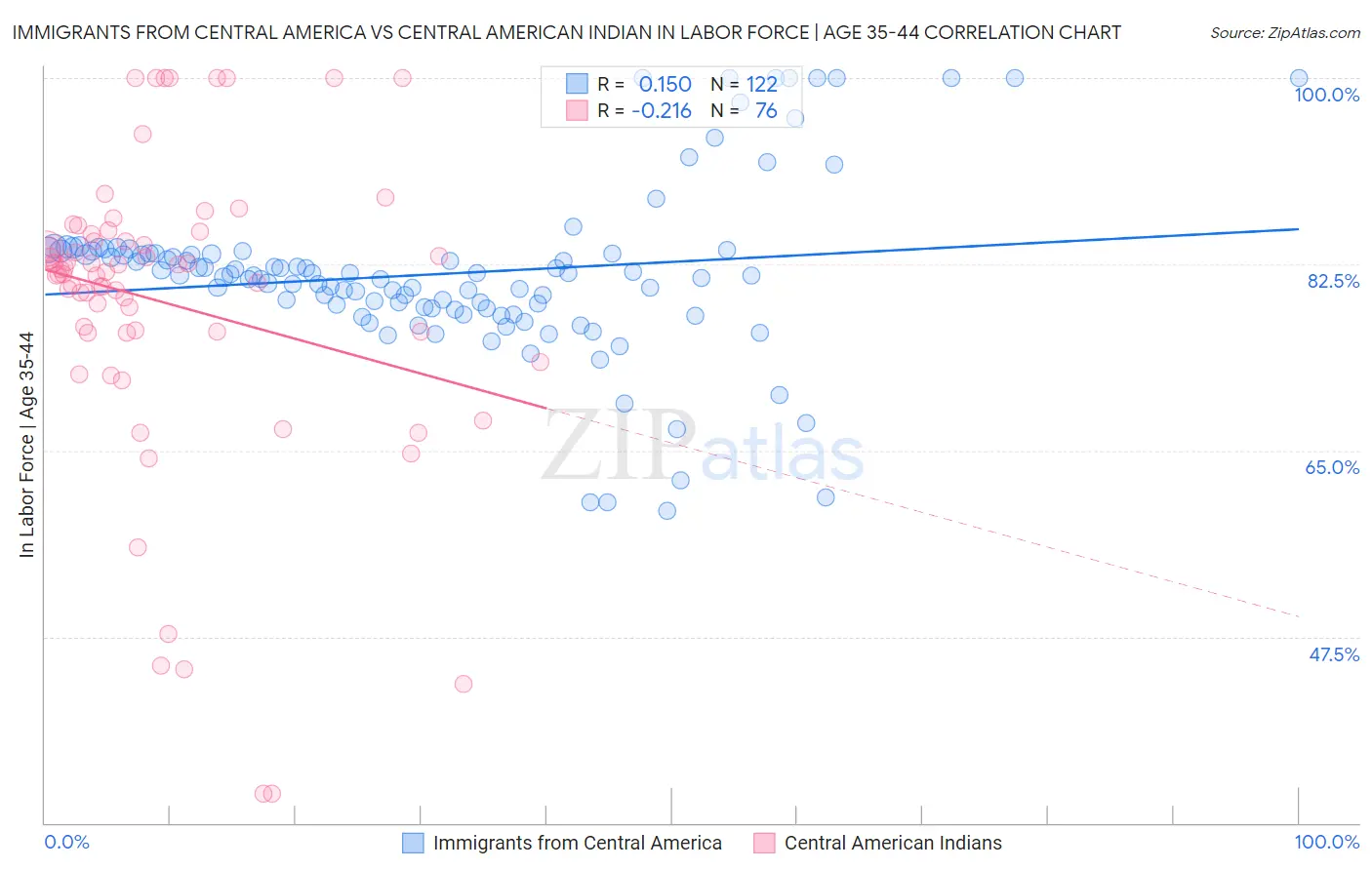 Immigrants from Central America vs Central American Indian In Labor Force | Age 35-44