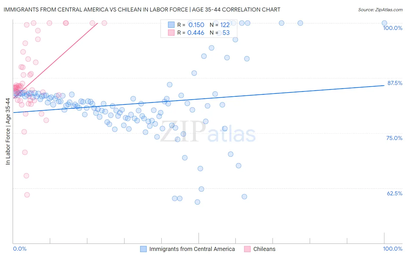 Immigrants from Central America vs Chilean In Labor Force | Age 35-44