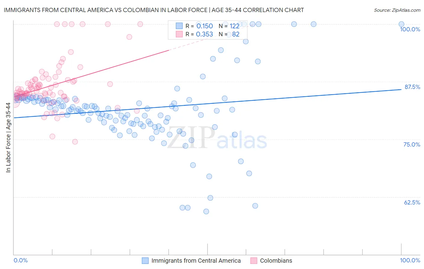 Immigrants from Central America vs Colombian In Labor Force | Age 35-44