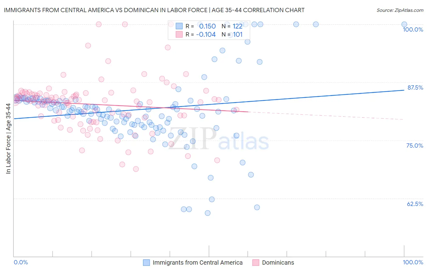 Immigrants from Central America vs Dominican In Labor Force | Age 35-44
