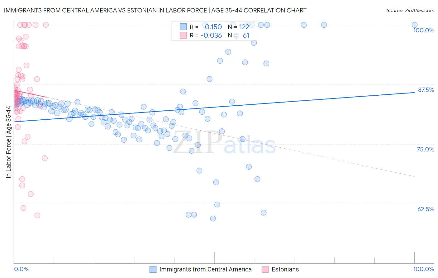 Immigrants from Central America vs Estonian In Labor Force | Age 35-44