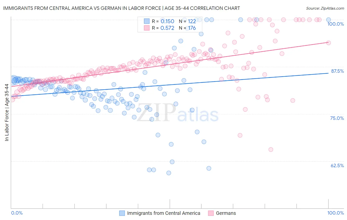 Immigrants from Central America vs German In Labor Force | Age 35-44