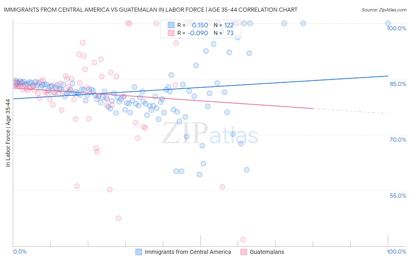 Immigrants from Central America vs Guatemalan In Labor Force | Age 35-44