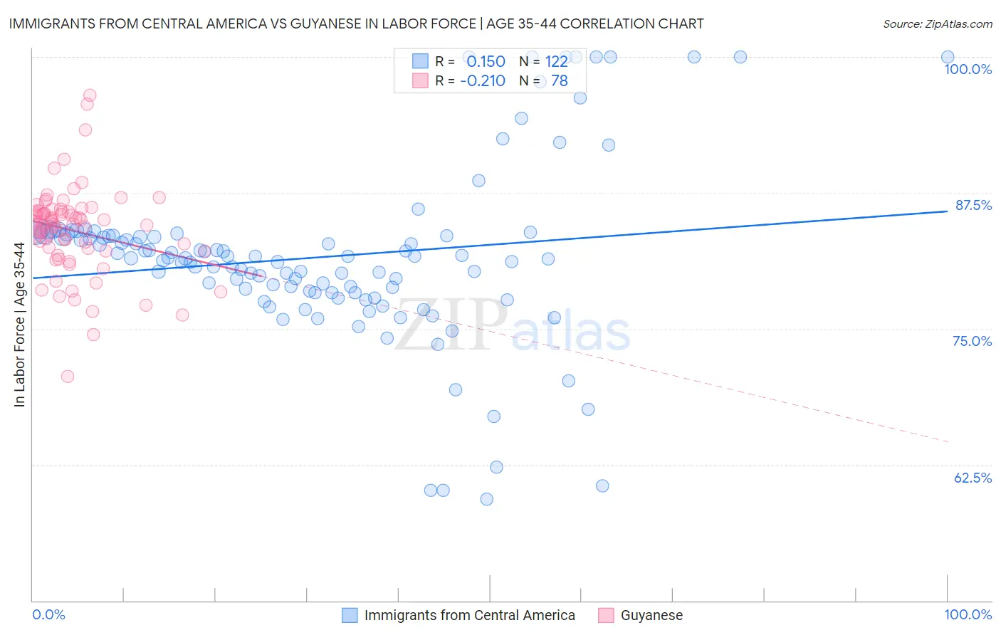 Immigrants from Central America vs Guyanese In Labor Force | Age 35-44