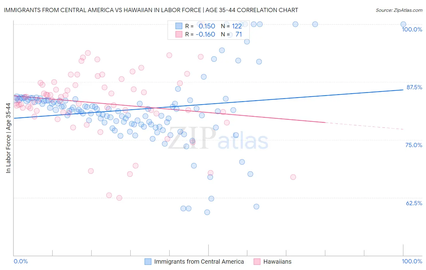 Immigrants from Central America vs Hawaiian In Labor Force | Age 35-44