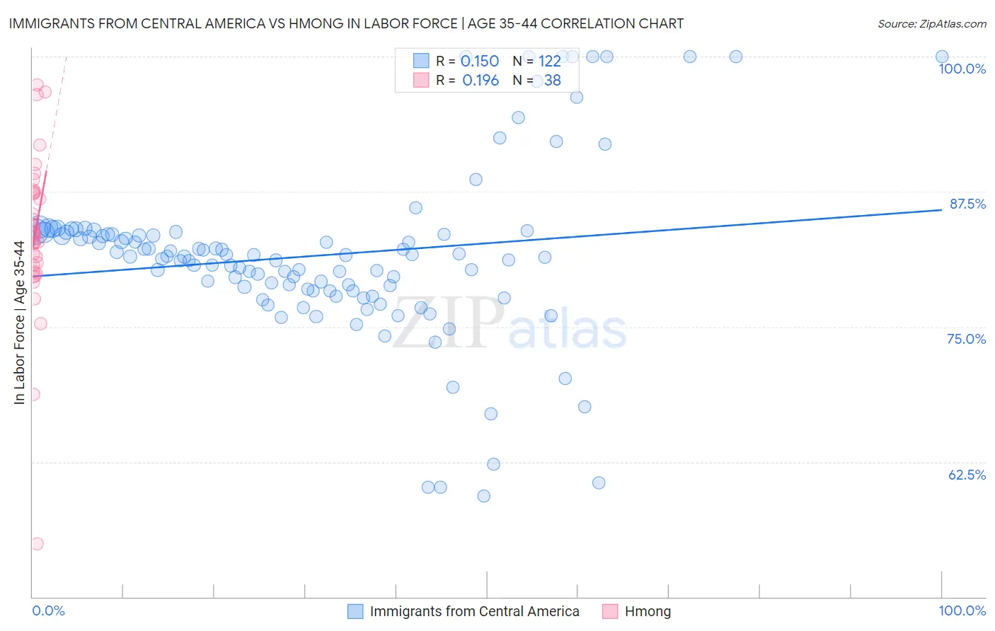 Immigrants from Central America vs Hmong In Labor Force | Age 35-44